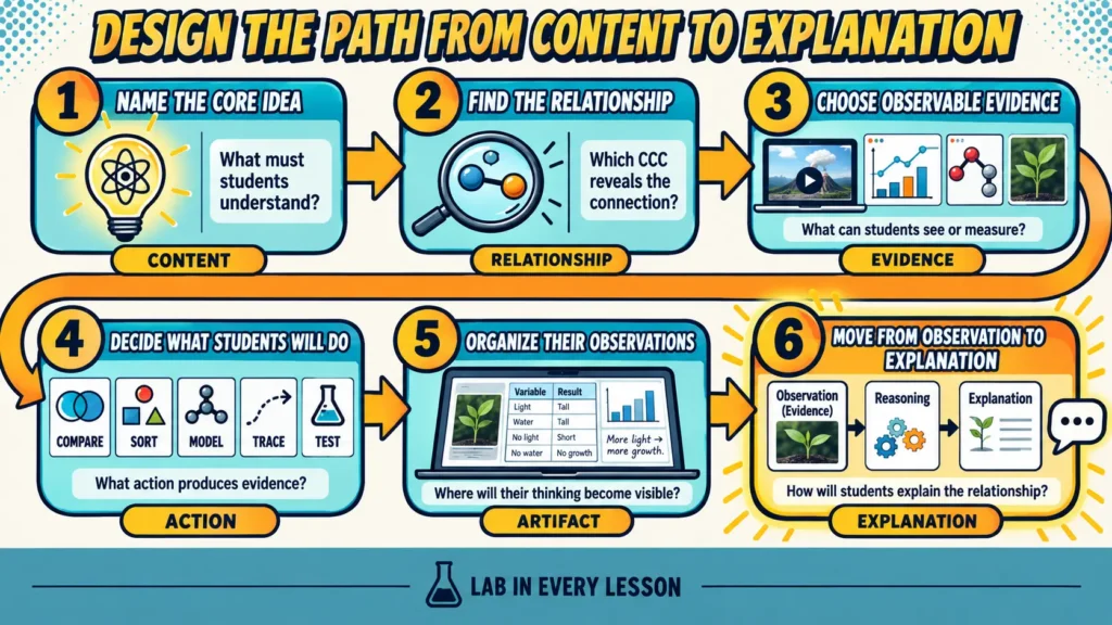 crosscutting-concepts-lesson-planning-process | Lab In Every Lesson Six-step process for using a crosscutting concept to design a science lesson