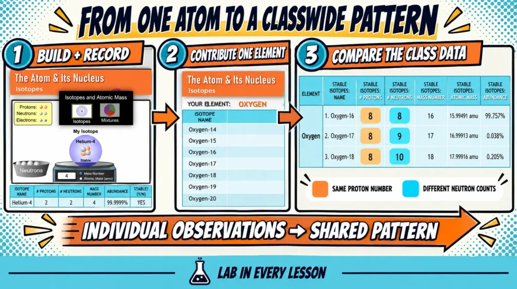 patterns-crosscutting-concept-isotopes | Lab In Every Lesson Isotope simulation data organized to reveal patterns in proton and neutron numbers