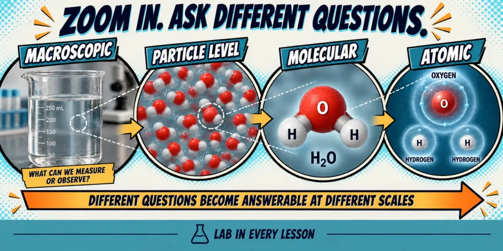 scale-proportion-quantity-science-models | Lab In Every Lesson Scientific sample shown at macroscopic, particle, molecular, and atomic scales