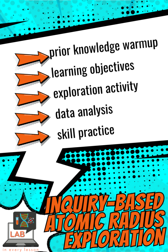 5 parts of a complete inquiry-based chemistry lesson about atomic radius