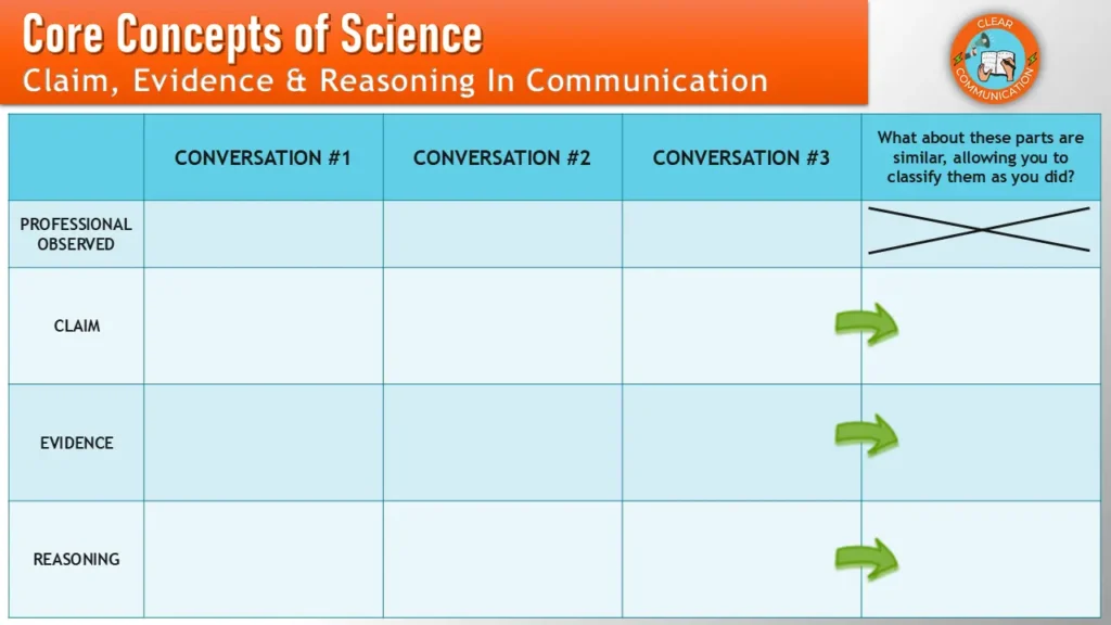 claim-evidence-reasoning-practice-science-student-activity | Lab In Every Lesson Claim evidence reasoning practice activity where science students record claims, evidence, and reasoning from three professional conversations