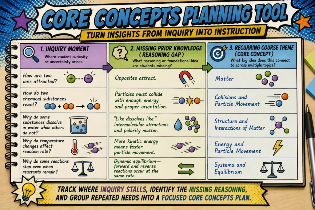 core-concepts-planning-inquiry-based-science-curriculum-brand | Lab In Every Lesson Core concepts planning tool showing how teachers connect inquiry moments and missing prior knowledge to recurring themes in an inquiry-based science curriculum.