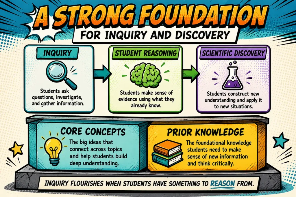inquiry-based-science-curriculum-foundation-brand | Lab In Every Lesson Core concepts and prior knowledge form the foundation for inquiry, student reasoning, and scientific discovery in an inquiry-based science curriculum.
