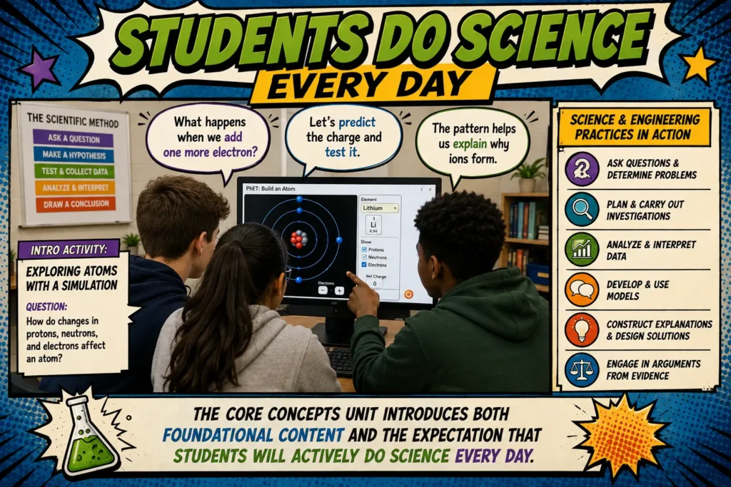inquiry-based-science-instruction-students-do-science-brand | Lab In Every Lesson Students use an atom simulation to ask questions, make predictions, analyze patterns, and construct explanations during inquiry-based science instruction.