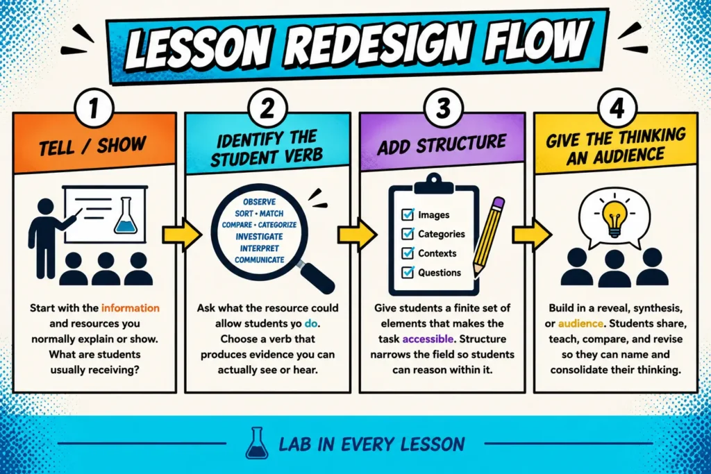inquiry-lesson-redesign-process | Lab In Every Lesson A four-step process for turning teacher resources into student inquiry