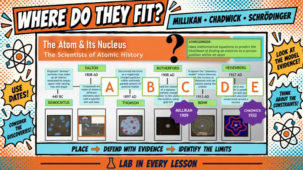 atomic-theory-scientists-evidence-placement-activity | Lab In Every Lesson Completed atomic theory timeline asking students to use dates, discoveries, and model evidence to place Millikan, Chadwick, and Schrödinger.