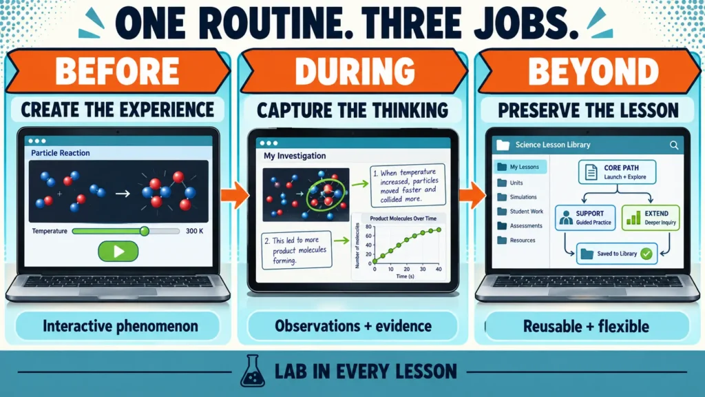 classroom-technology-integration-science-routine | Lab In Every Lesson Classroom technology integration organized before, during, and beyond a science lesson
