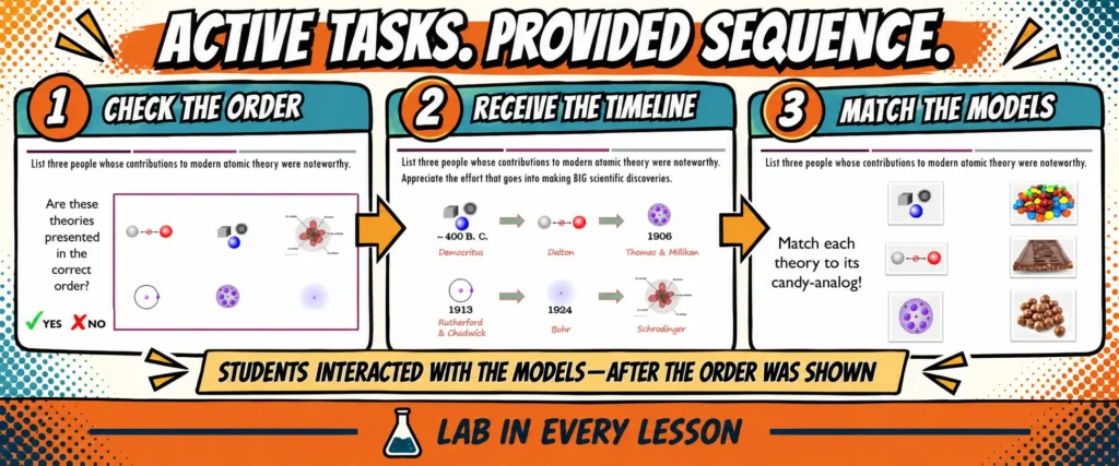 original-atomic-theory-timeline-project-activities | Lab In Every Lesson Three original atomic theory activities showing students checking model order, viewing a completed timeline, and matching atomic models to candy analogies.