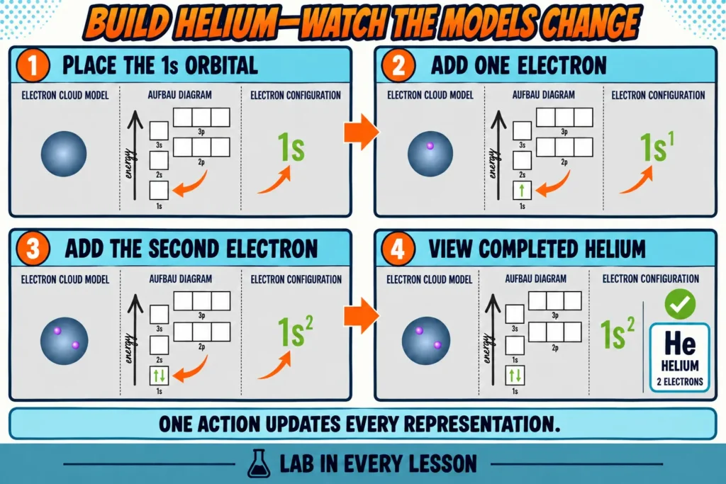 helium-electron-configuration-simulation-sequence | Lab In Every Lesson Helium electron configuration simulation sequence from orbital placement to completed model